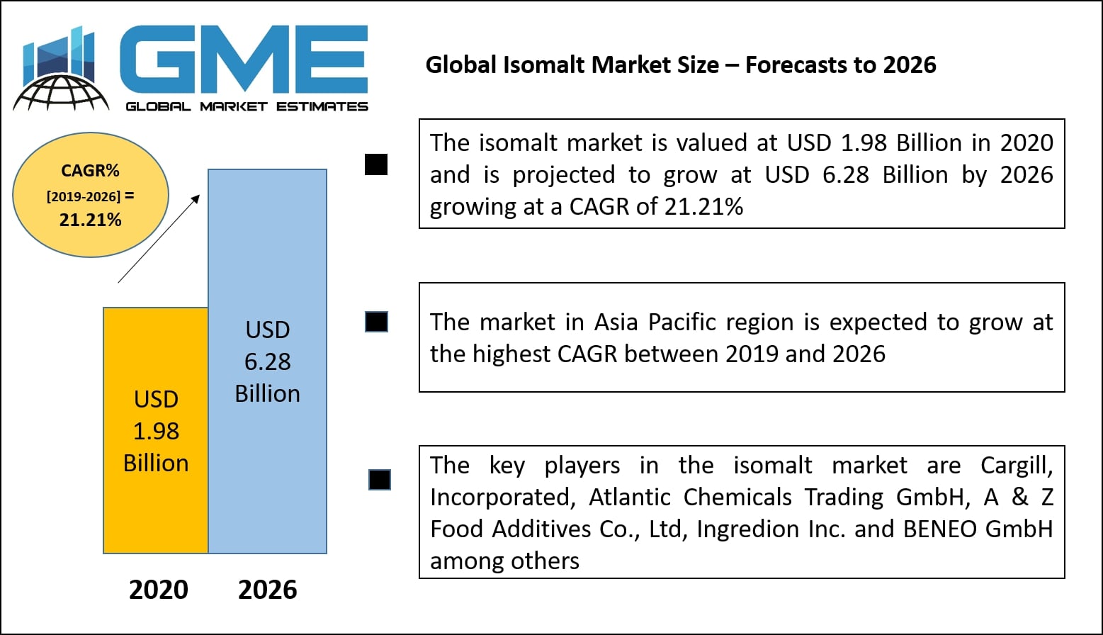 Global Isomalt Market Size – Forecasts to 2026